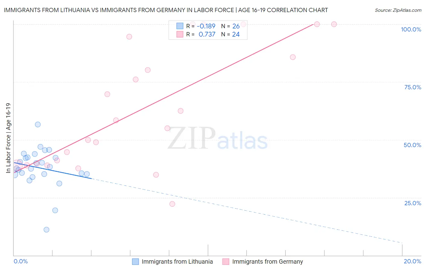 Immigrants from Lithuania vs Immigrants from Germany In Labor Force | Age 16-19