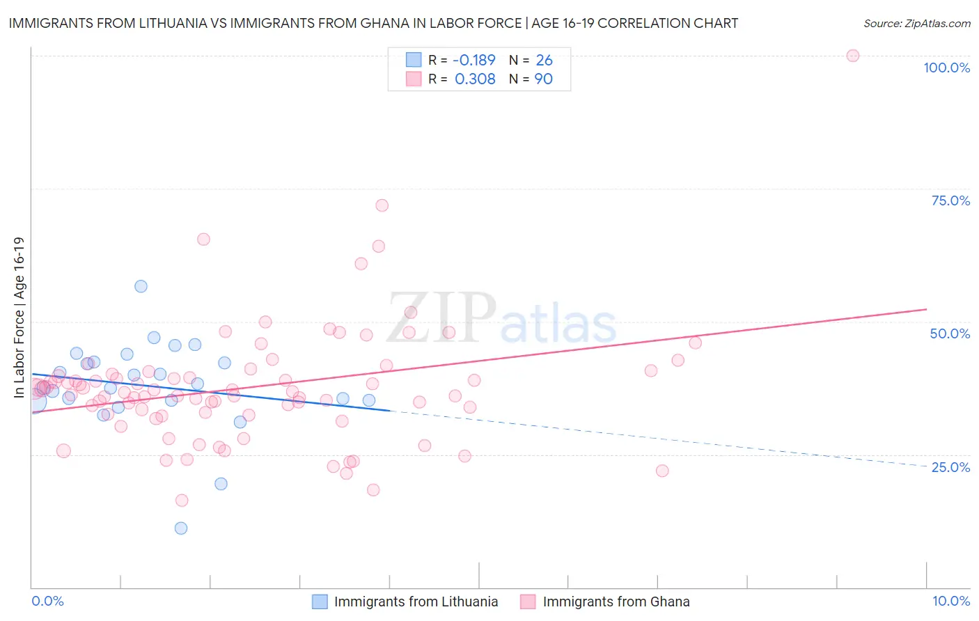 Immigrants from Lithuania vs Immigrants from Ghana In Labor Force | Age 16-19