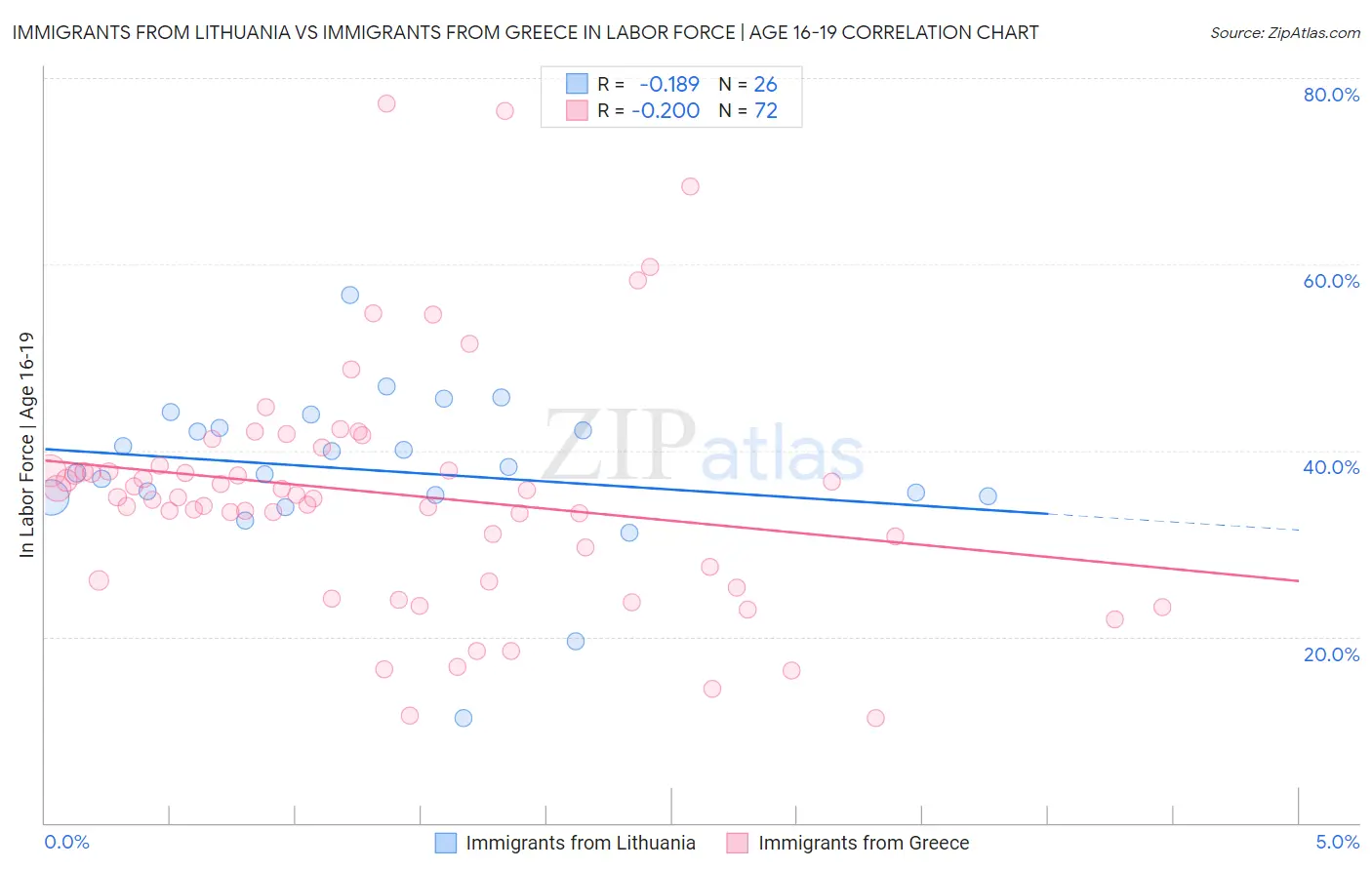Immigrants from Lithuania vs Immigrants from Greece In Labor Force | Age 16-19