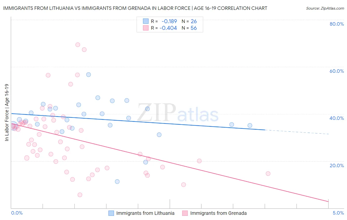 Immigrants from Lithuania vs Immigrants from Grenada In Labor Force | Age 16-19