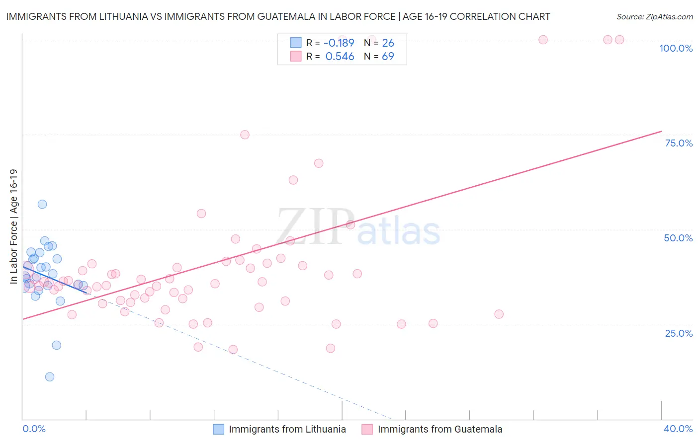 Immigrants from Lithuania vs Immigrants from Guatemala In Labor Force | Age 16-19