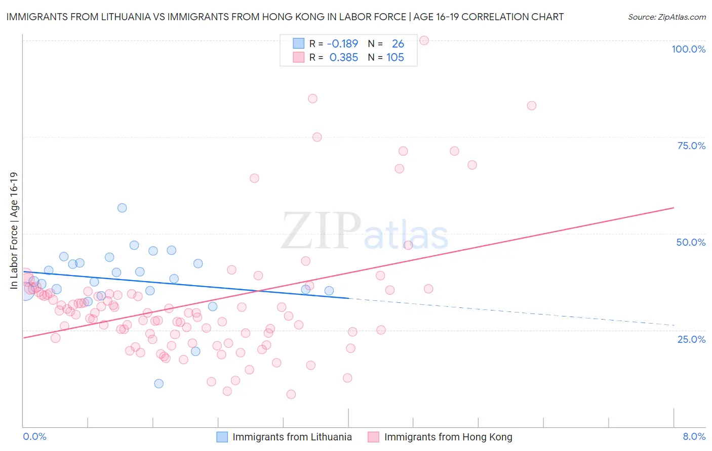 Immigrants from Lithuania vs Immigrants from Hong Kong In Labor Force | Age 16-19