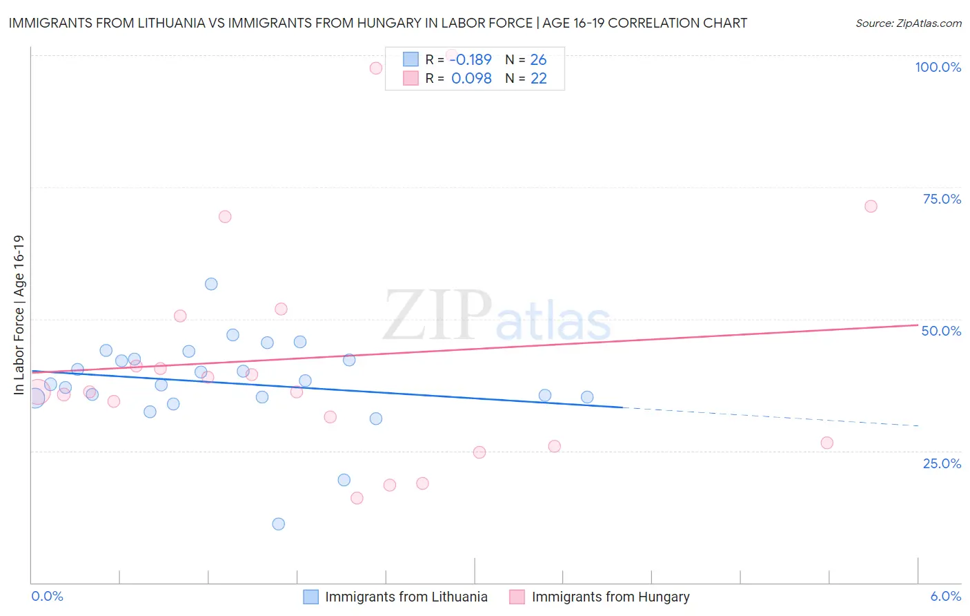 Immigrants from Lithuania vs Immigrants from Hungary In Labor Force | Age 16-19