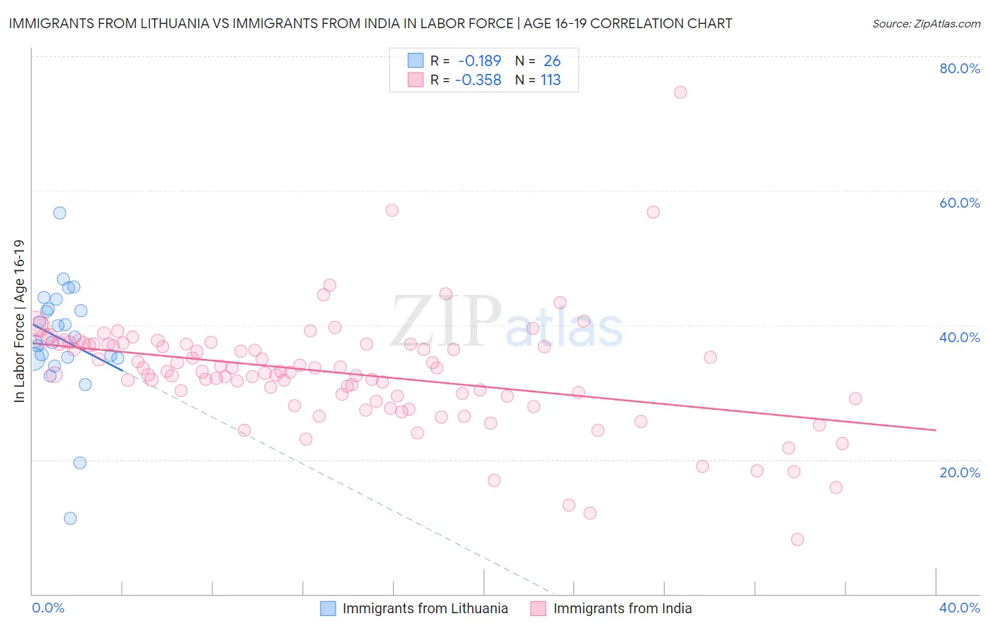 Immigrants from Lithuania vs Immigrants from India In Labor Force | Age 16-19