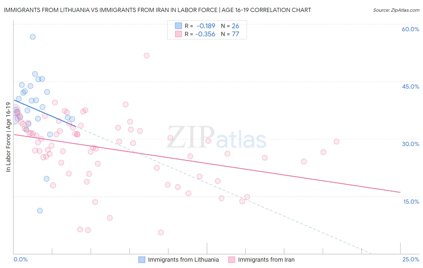 Immigrants from Lithuania vs Immigrants from Iran In Labor Force | Age 16-19