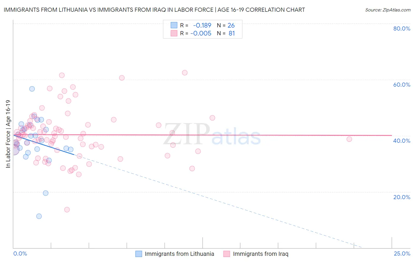 Immigrants from Lithuania vs Immigrants from Iraq In Labor Force | Age 16-19