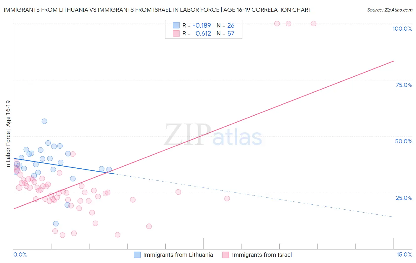 Immigrants from Lithuania vs Immigrants from Israel In Labor Force | Age 16-19