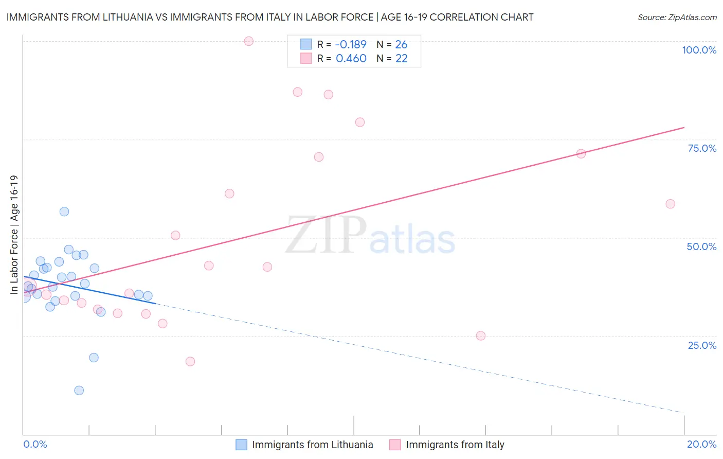 Immigrants from Lithuania vs Immigrants from Italy In Labor Force | Age 16-19