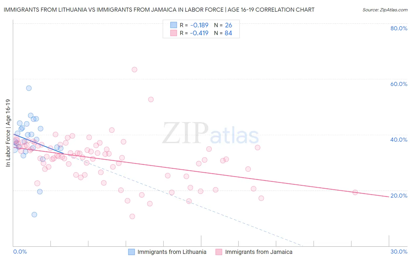 Immigrants from Lithuania vs Immigrants from Jamaica In Labor Force | Age 16-19