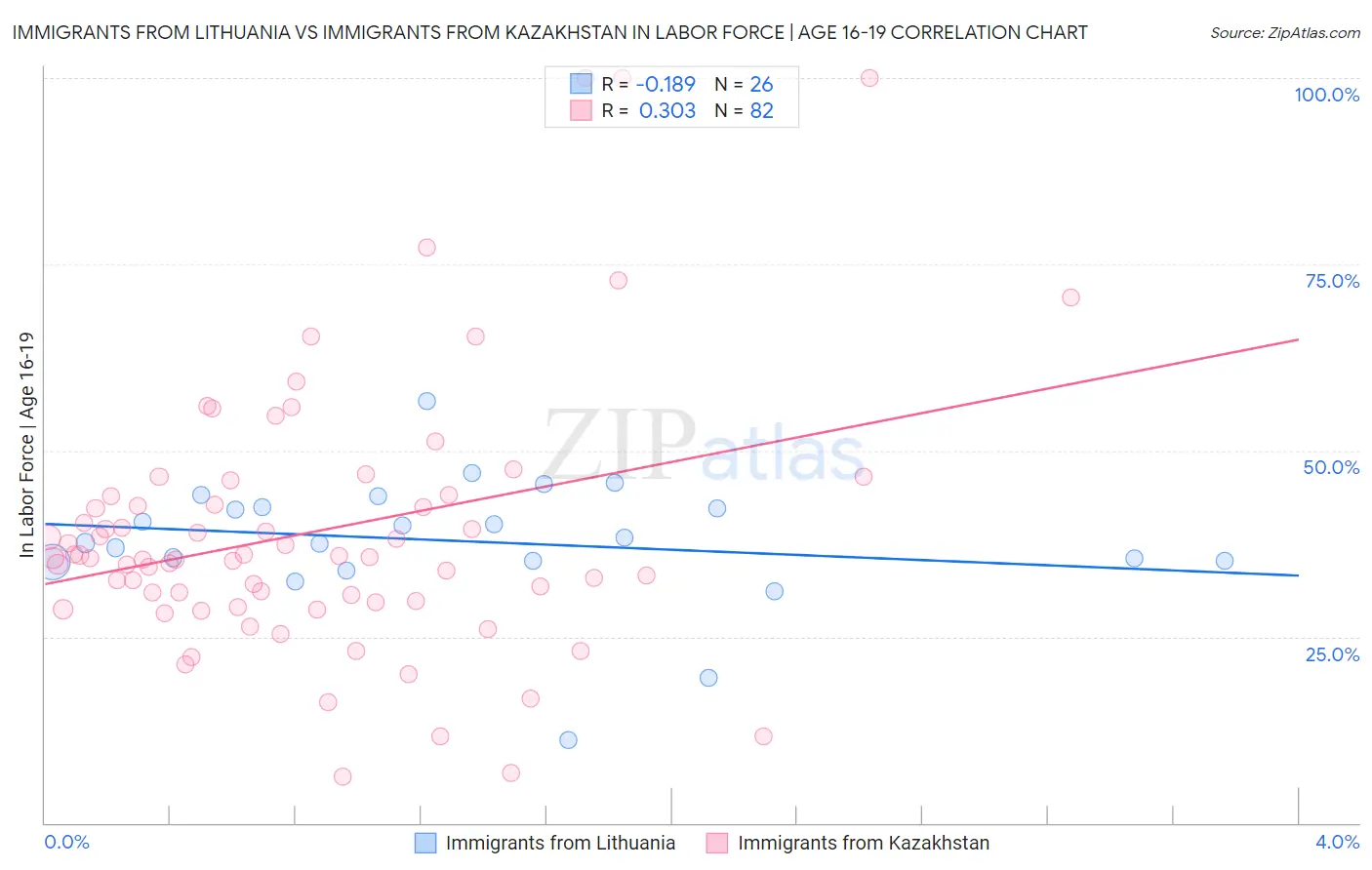 Immigrants from Lithuania vs Immigrants from Kazakhstan In Labor Force | Age 16-19