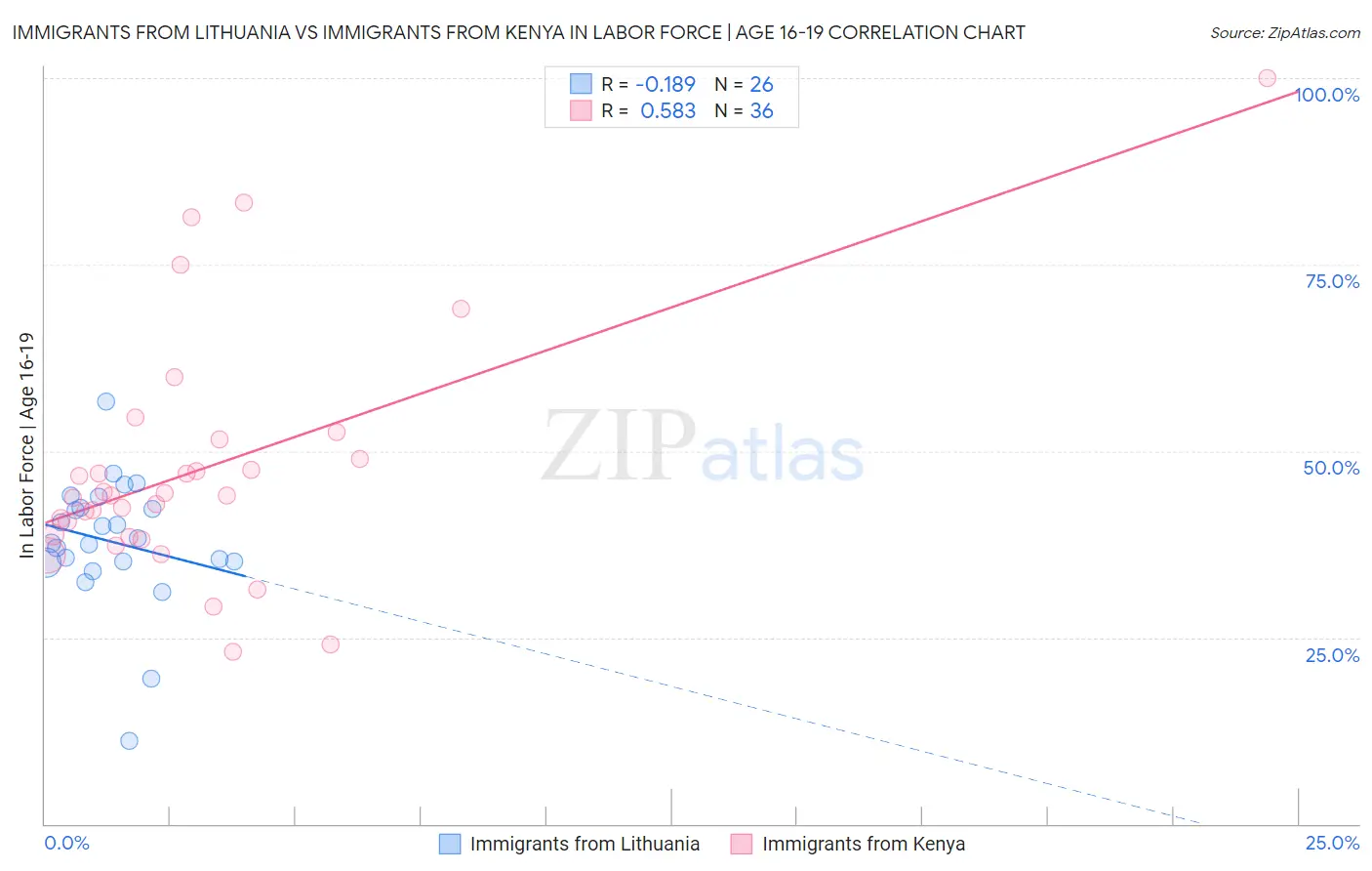 Immigrants from Lithuania vs Immigrants from Kenya In Labor Force | Age 16-19