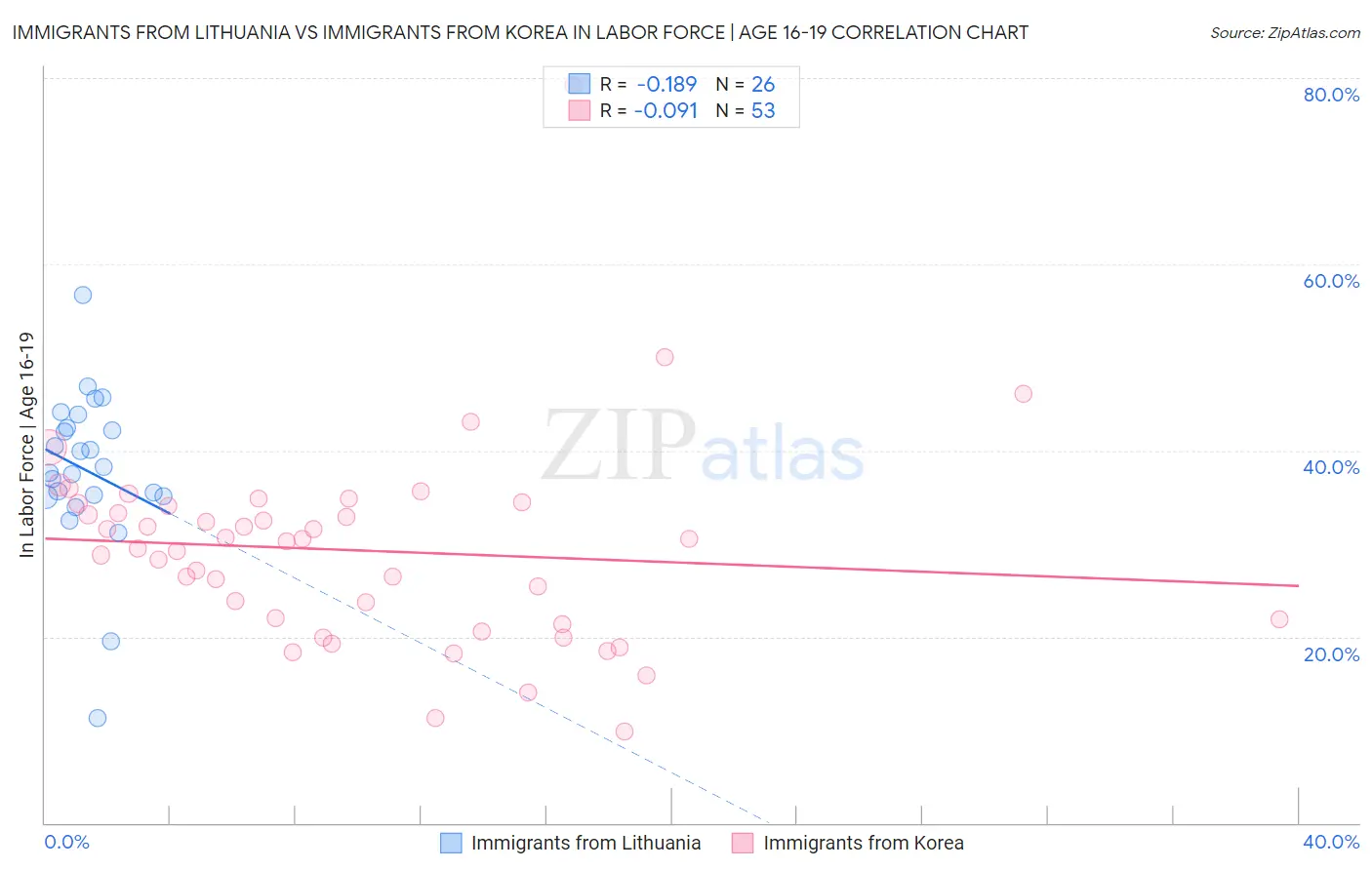 Immigrants from Lithuania vs Immigrants from Korea In Labor Force | Age 16-19