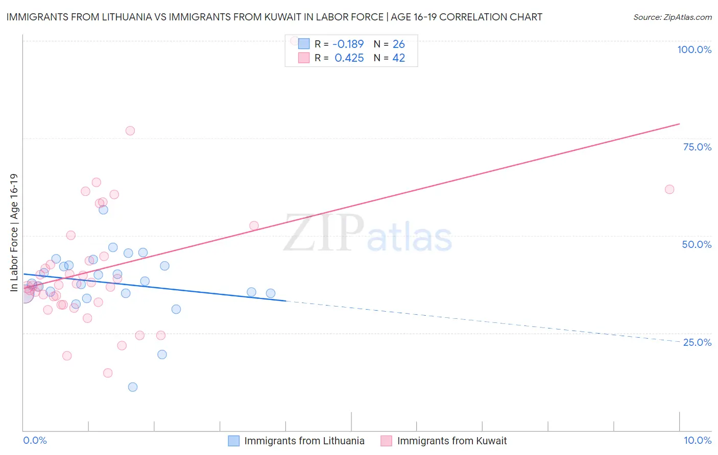 Immigrants from Lithuania vs Immigrants from Kuwait In Labor Force | Age 16-19
