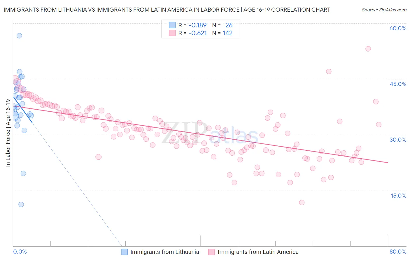 Immigrants from Lithuania vs Immigrants from Latin America In Labor Force | Age 16-19