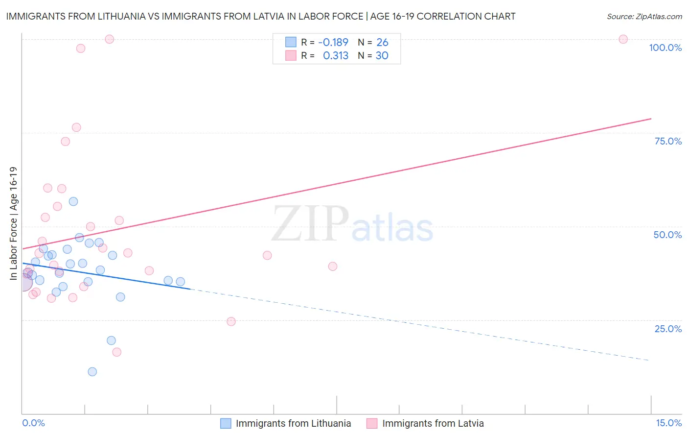 Immigrants from Lithuania vs Immigrants from Latvia In Labor Force | Age 16-19