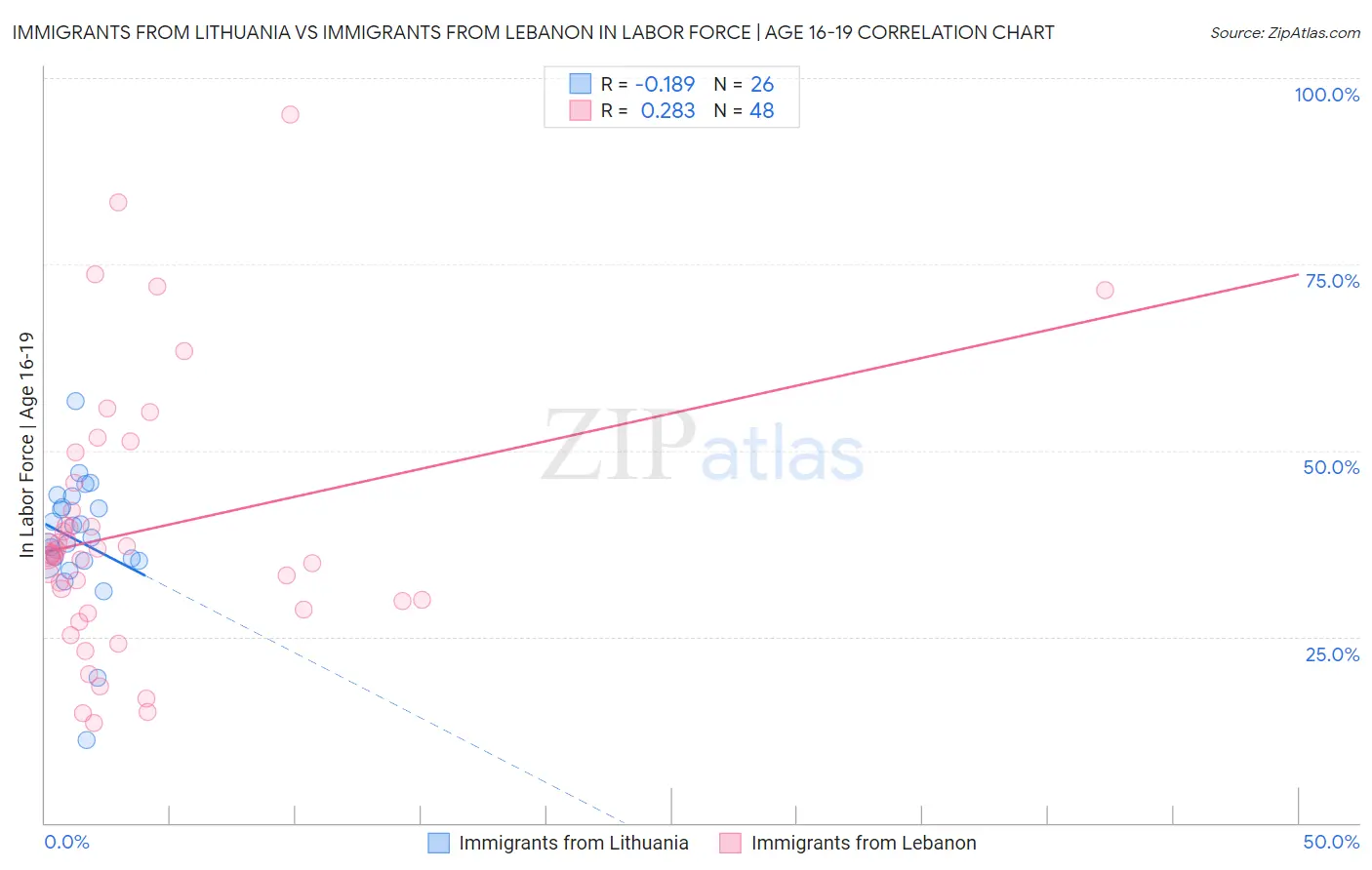 Immigrants from Lithuania vs Immigrants from Lebanon In Labor Force | Age 16-19