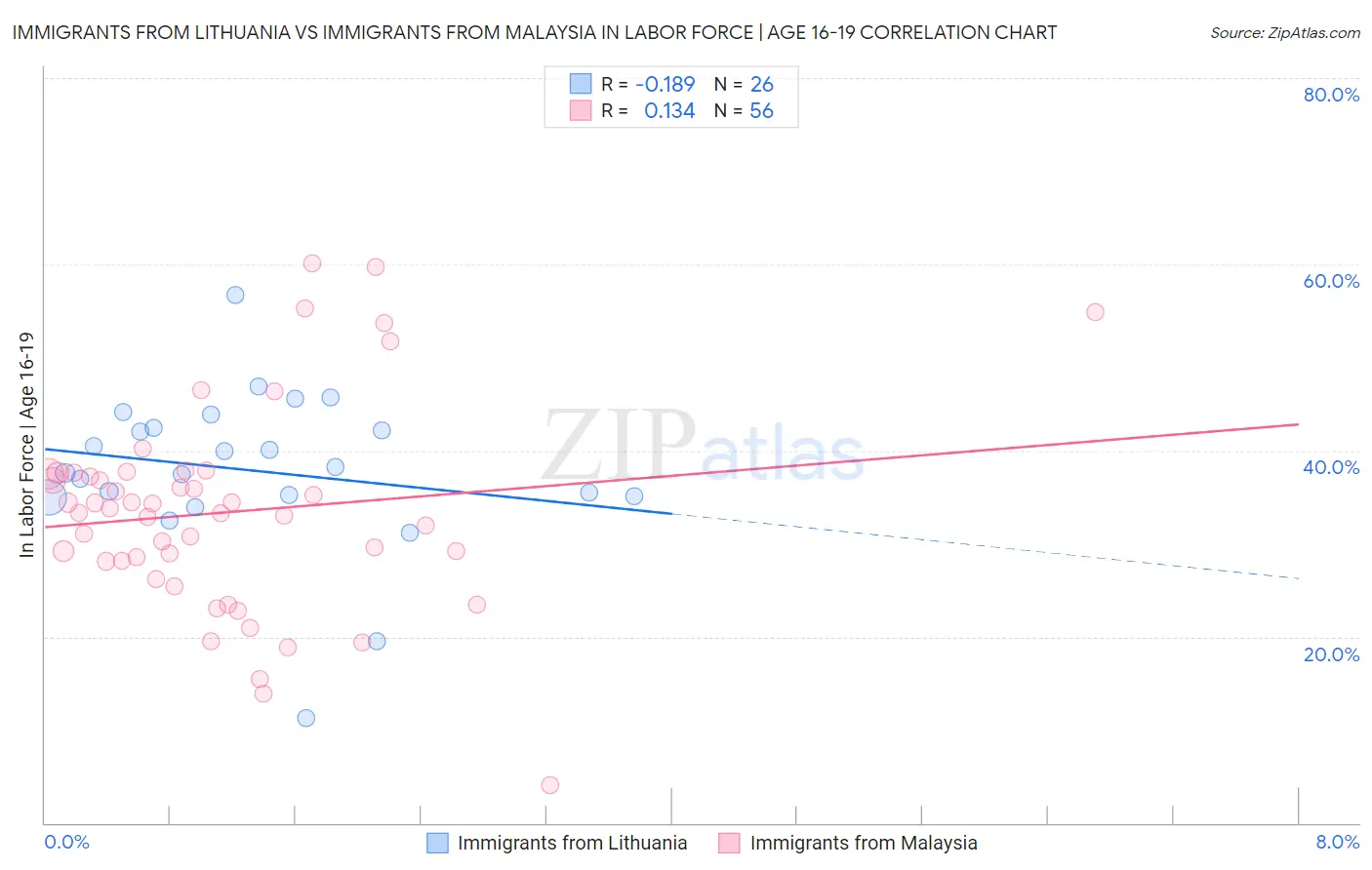 Immigrants from Lithuania vs Immigrants from Malaysia In Labor Force | Age 16-19