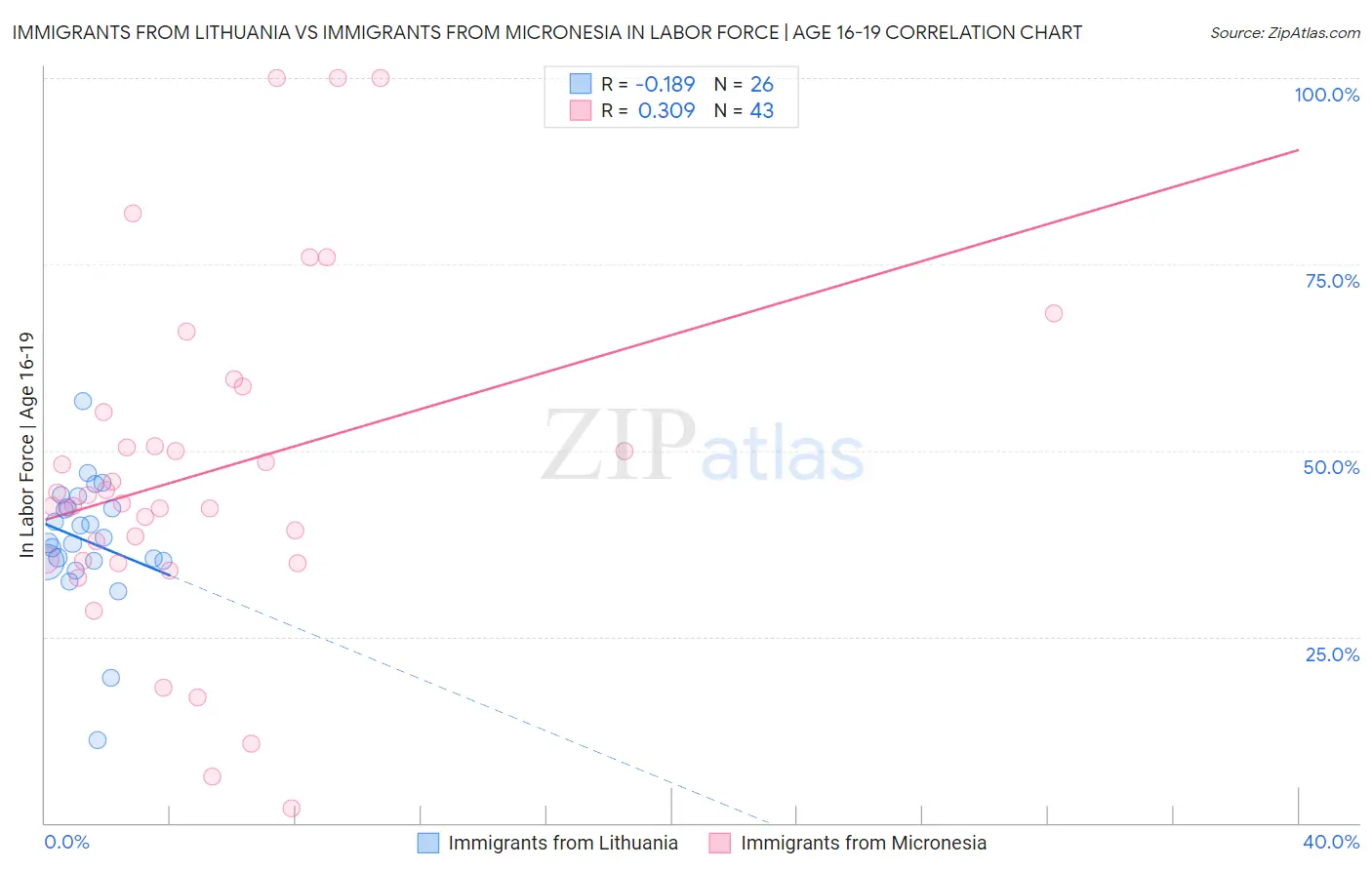 Immigrants from Lithuania vs Immigrants from Micronesia In Labor Force | Age 16-19