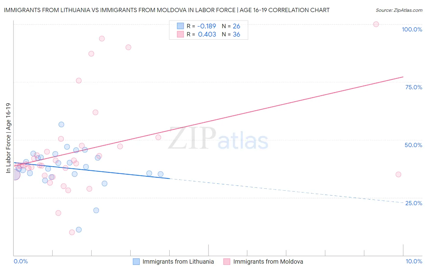Immigrants from Lithuania vs Immigrants from Moldova In Labor Force | Age 16-19