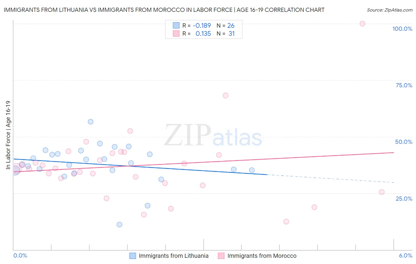 Immigrants from Lithuania vs Immigrants from Morocco In Labor Force | Age 16-19