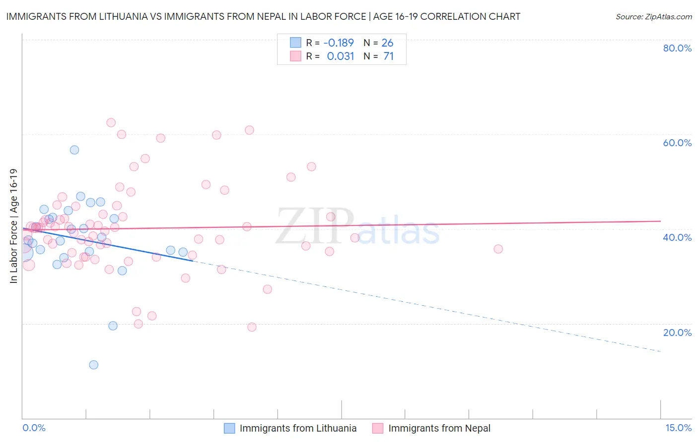 Immigrants from Lithuania vs Immigrants from Nepal In Labor Force | Age 16-19