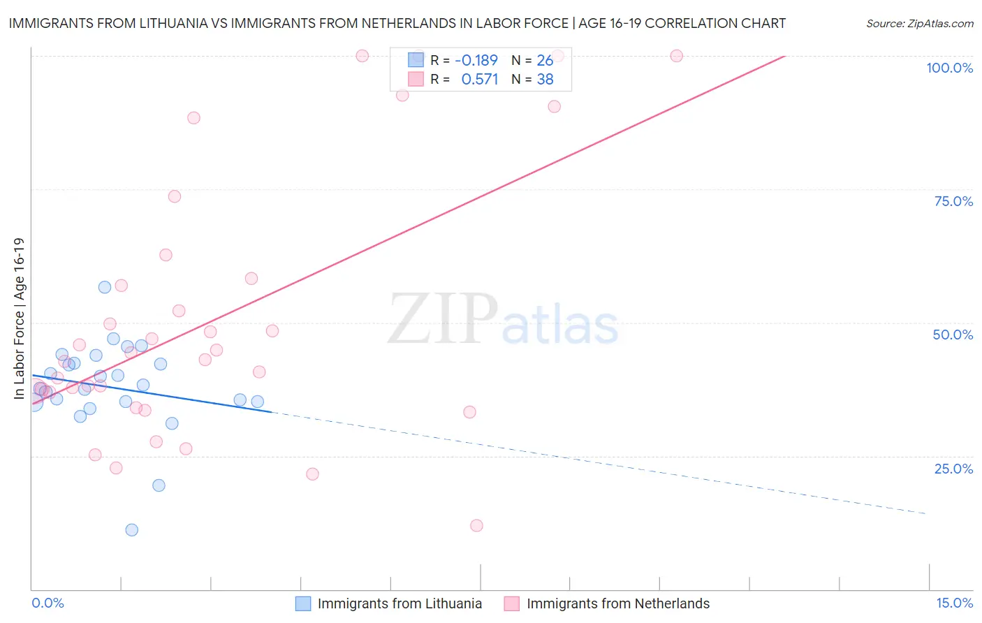 Immigrants from Lithuania vs Immigrants from Netherlands In Labor Force | Age 16-19