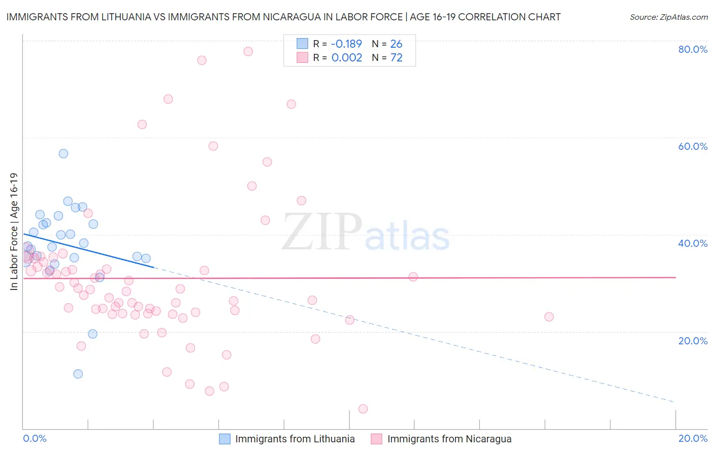 Immigrants from Lithuania vs Immigrants from Nicaragua In Labor Force | Age 16-19