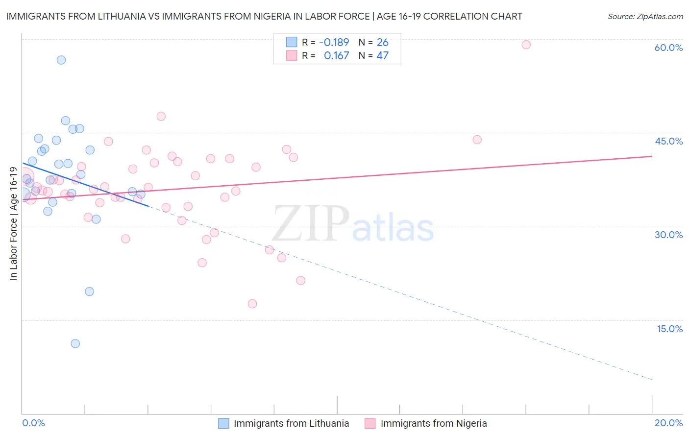 Immigrants from Lithuania vs Immigrants from Nigeria In Labor Force | Age 16-19