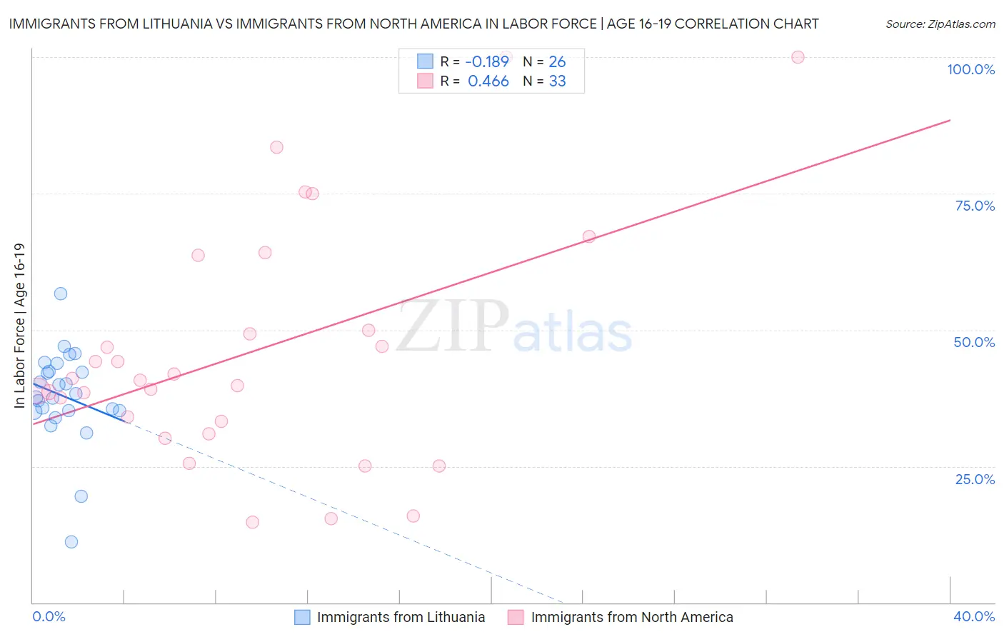Immigrants from Lithuania vs Immigrants from North America In Labor Force | Age 16-19