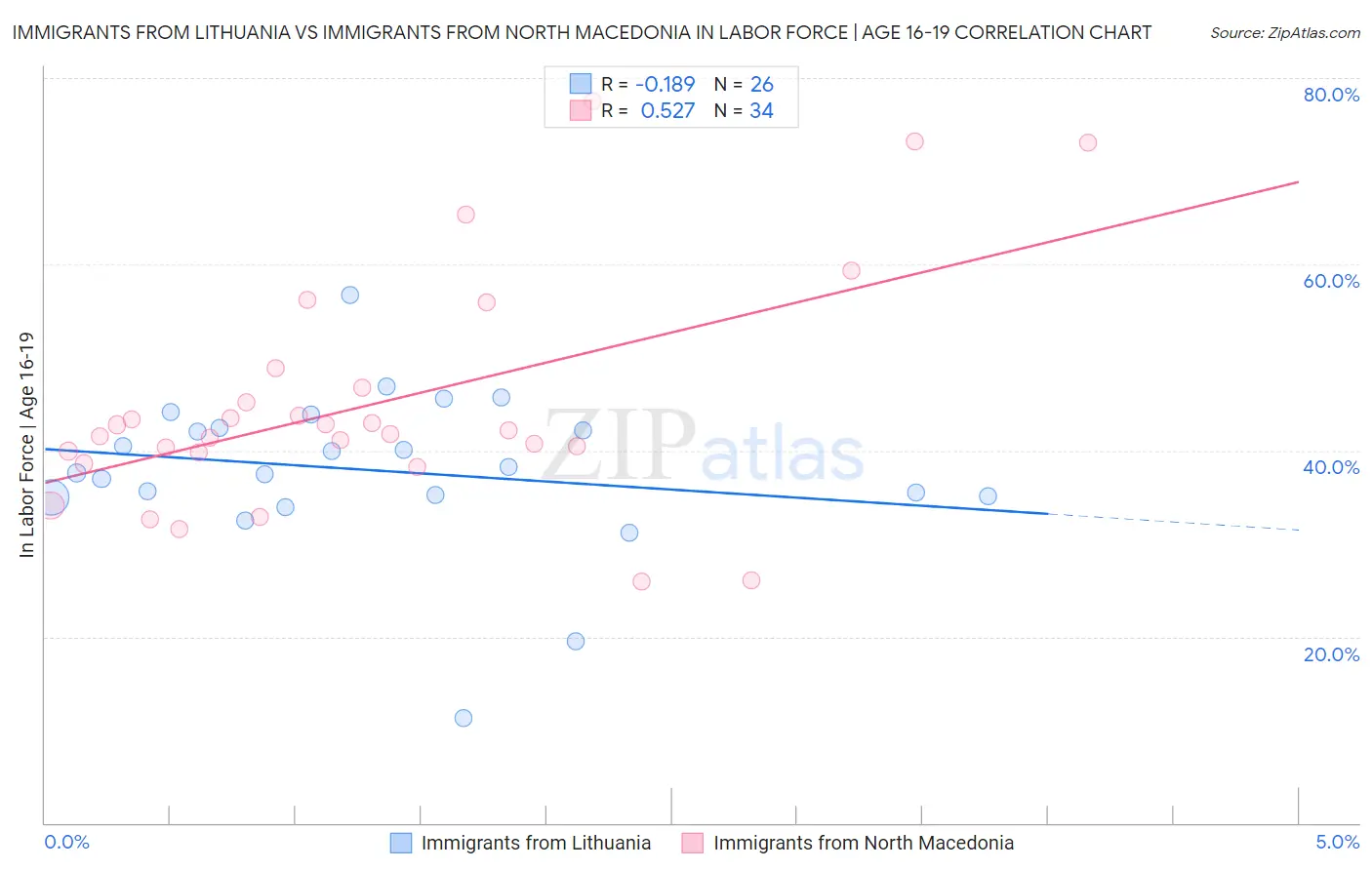 Immigrants from Lithuania vs Immigrants from North Macedonia In Labor Force | Age 16-19