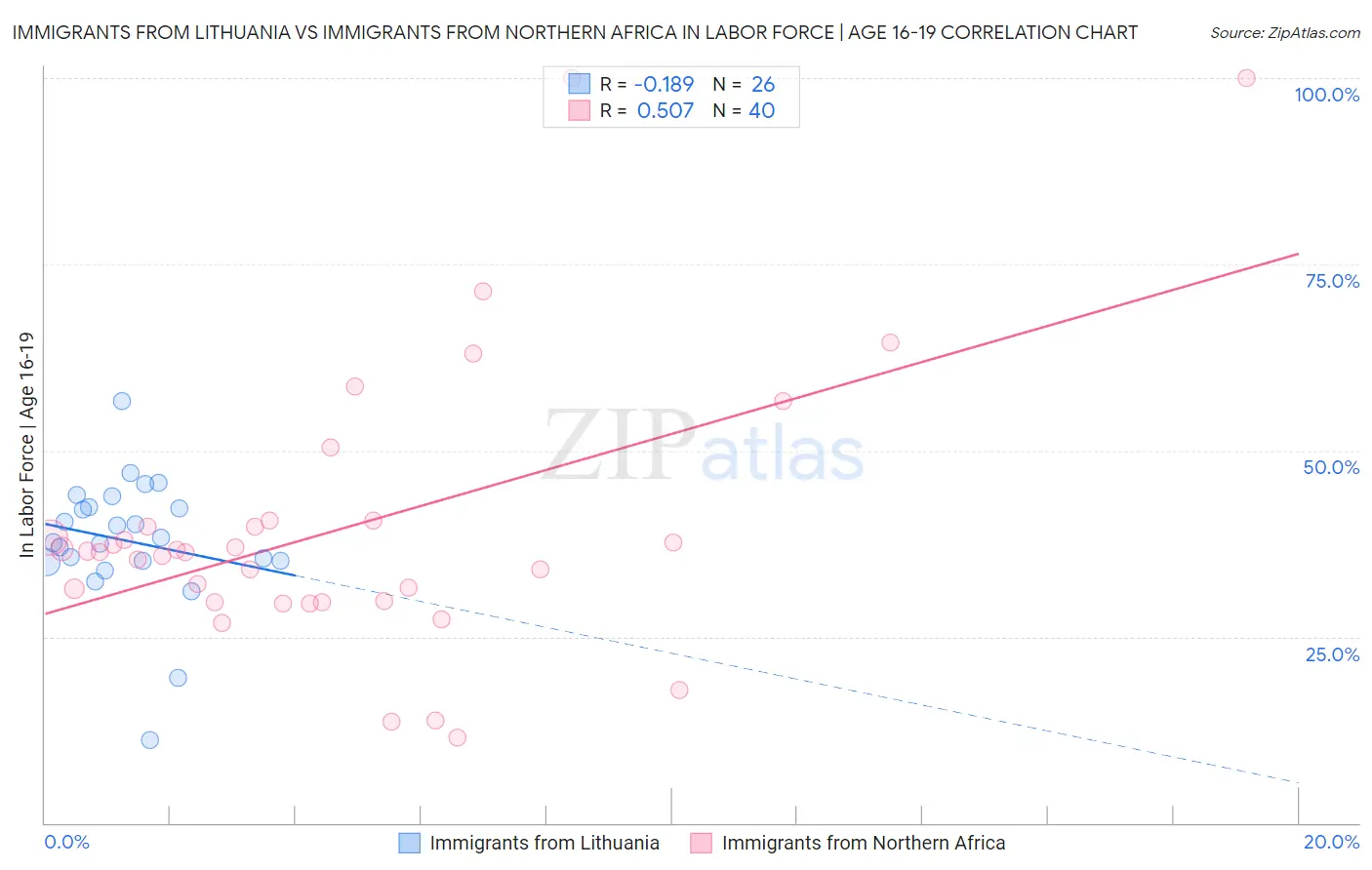 Immigrants from Lithuania vs Immigrants from Northern Africa In Labor Force | Age 16-19