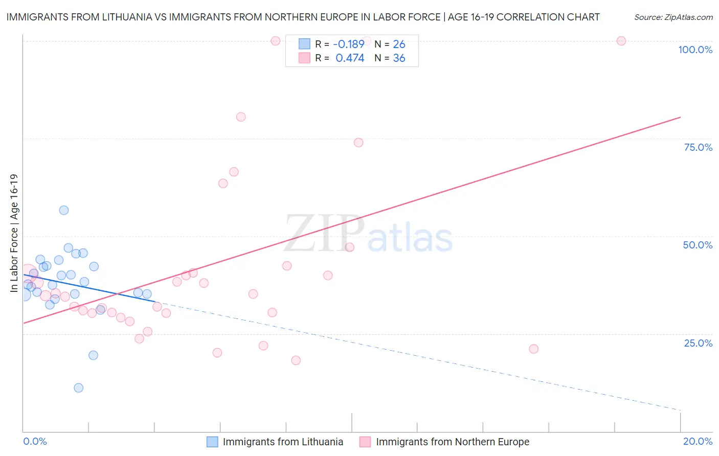 Immigrants from Lithuania vs Immigrants from Northern Europe In Labor Force | Age 16-19