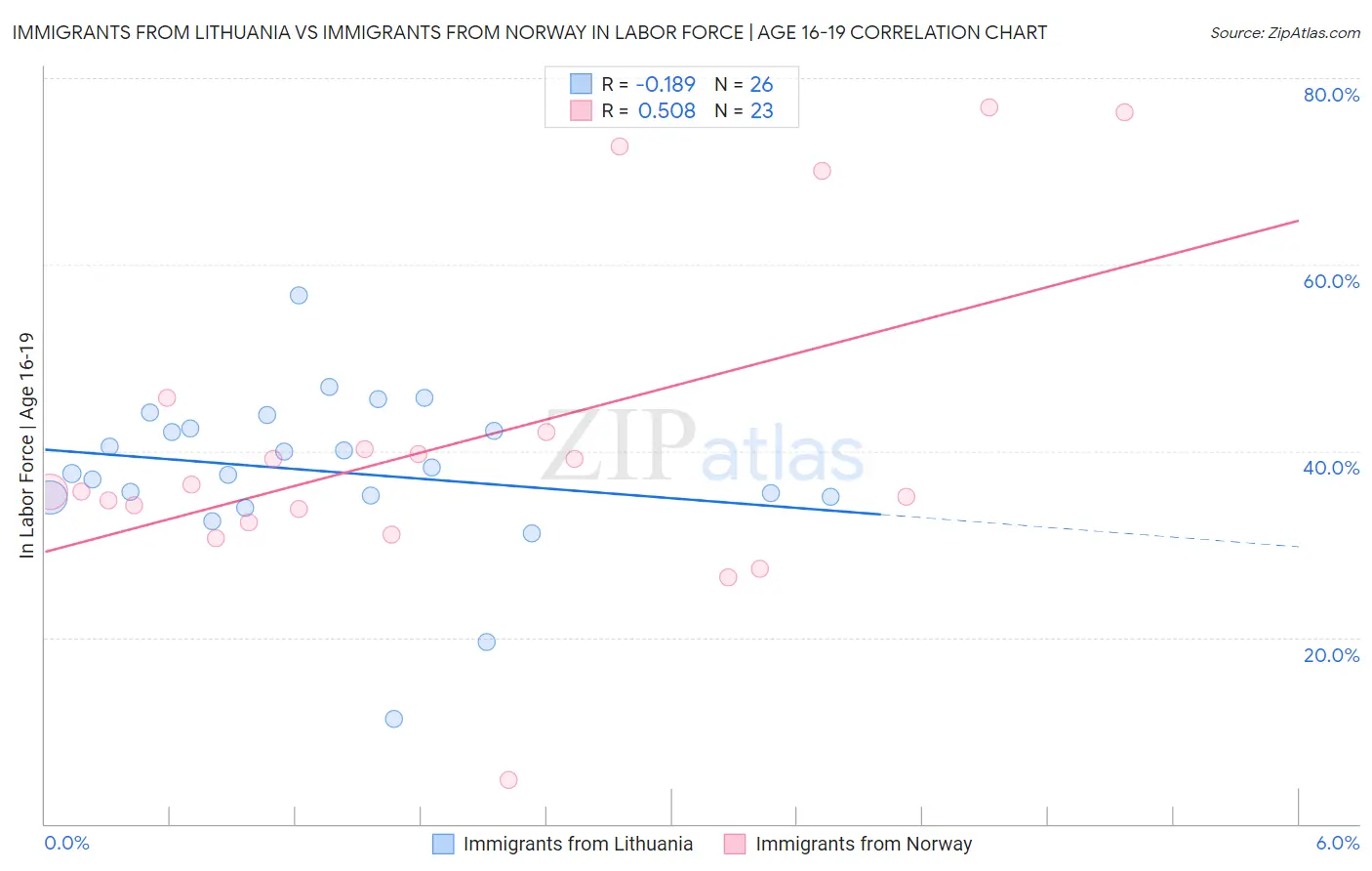 Immigrants from Lithuania vs Immigrants from Norway In Labor Force | Age 16-19