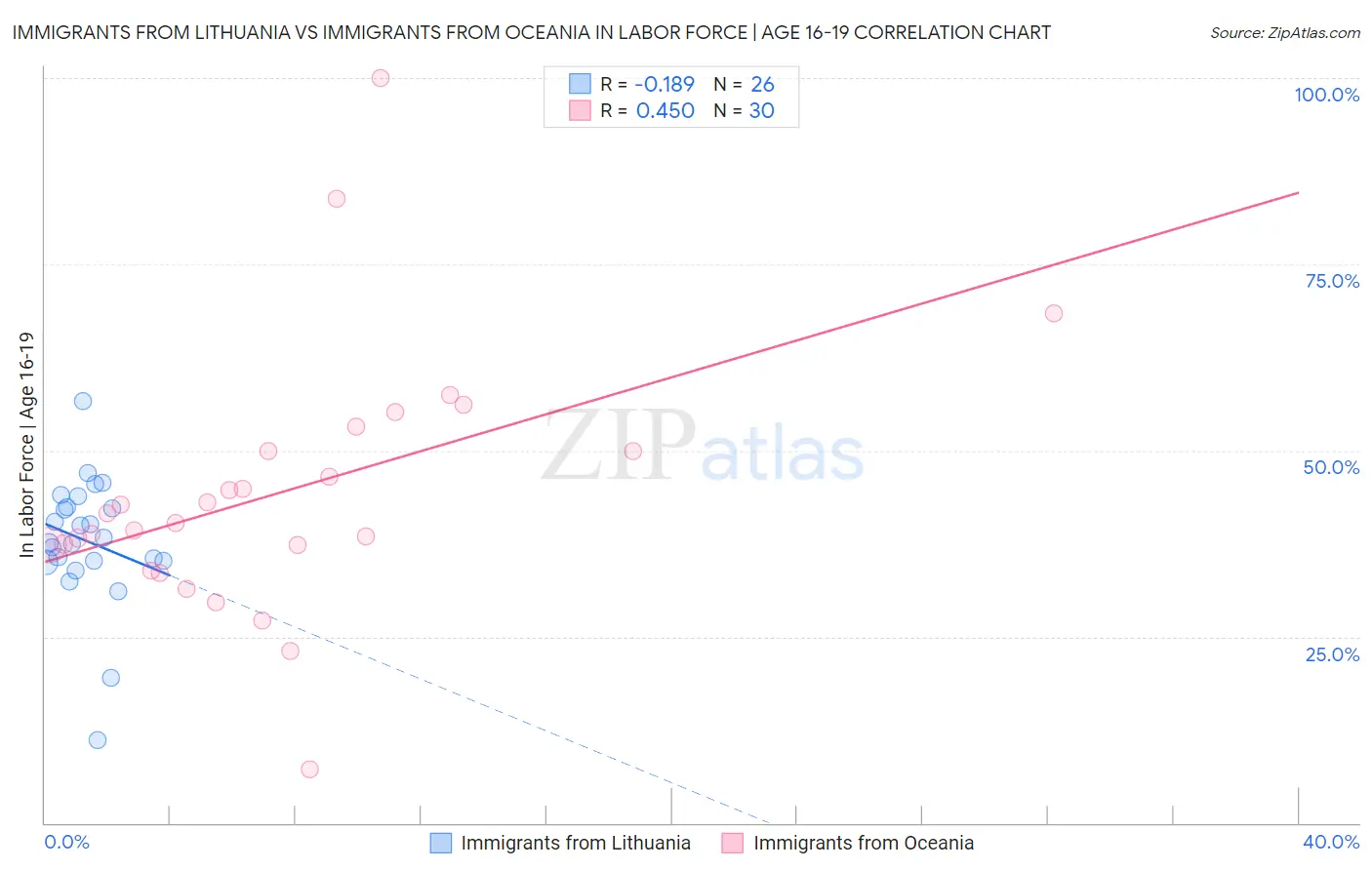 Immigrants from Lithuania vs Immigrants from Oceania In Labor Force | Age 16-19
