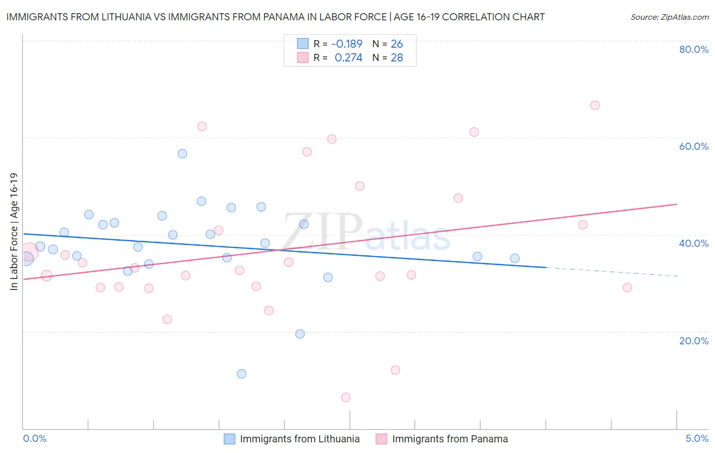 Immigrants from Lithuania vs Immigrants from Panama In Labor Force | Age 16-19