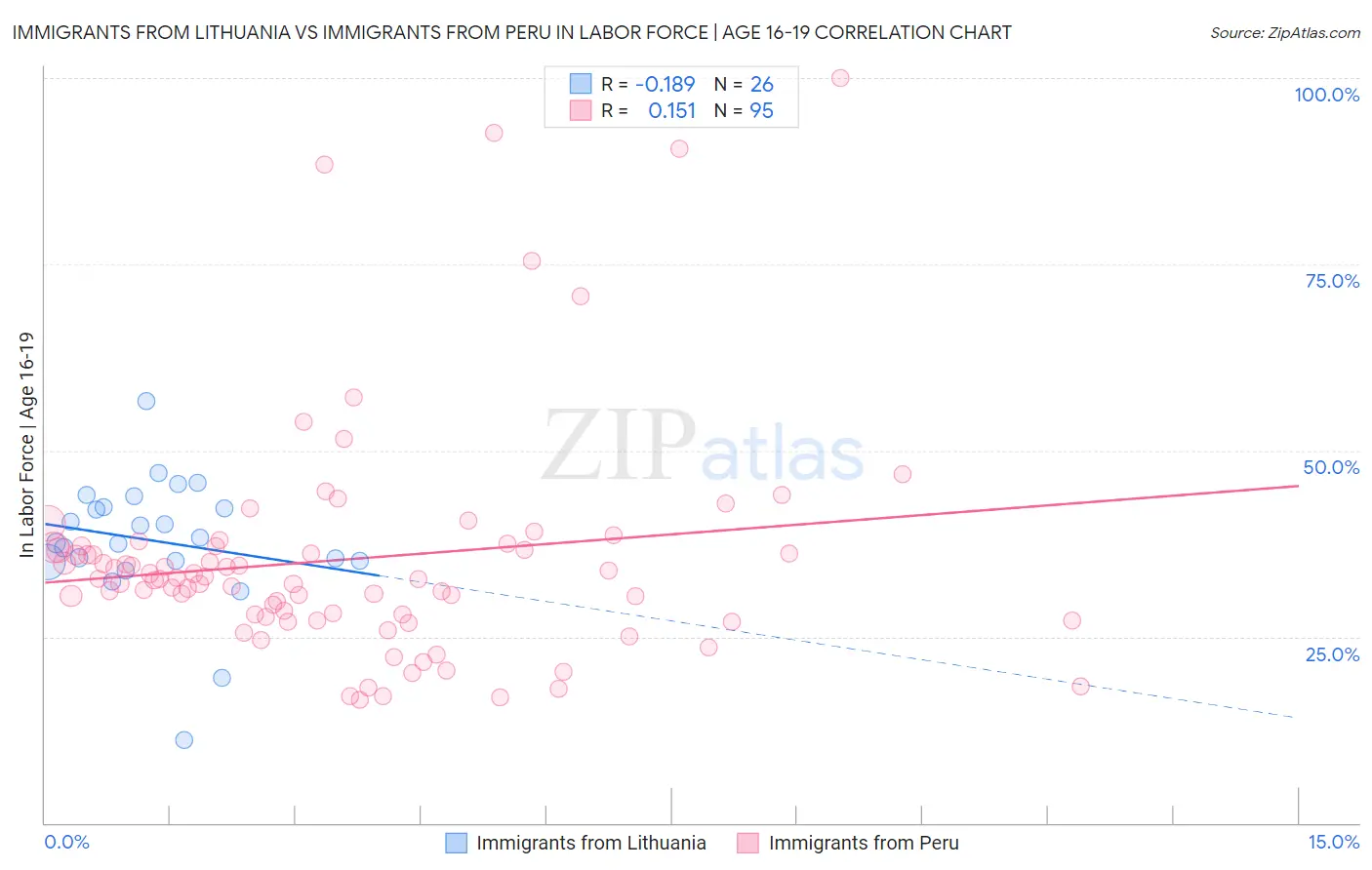 Immigrants from Lithuania vs Immigrants from Peru In Labor Force | Age 16-19