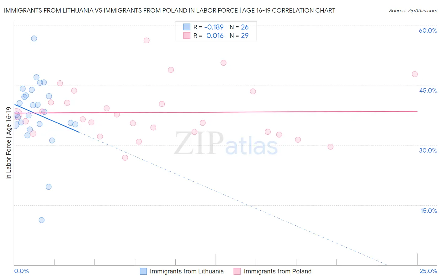 Immigrants from Lithuania vs Immigrants from Poland In Labor Force | Age 16-19