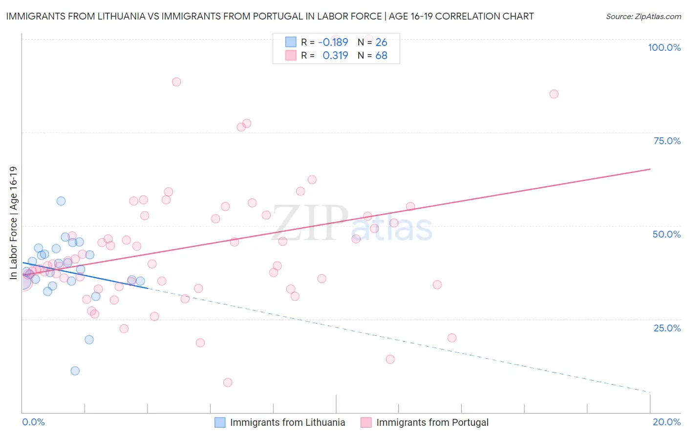 Immigrants from Lithuania vs Immigrants from Portugal In Labor Force | Age 16-19