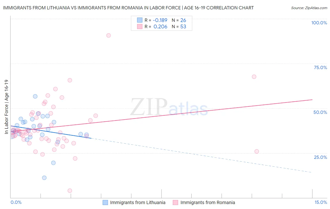 Immigrants from Lithuania vs Immigrants from Romania In Labor Force | Age 16-19