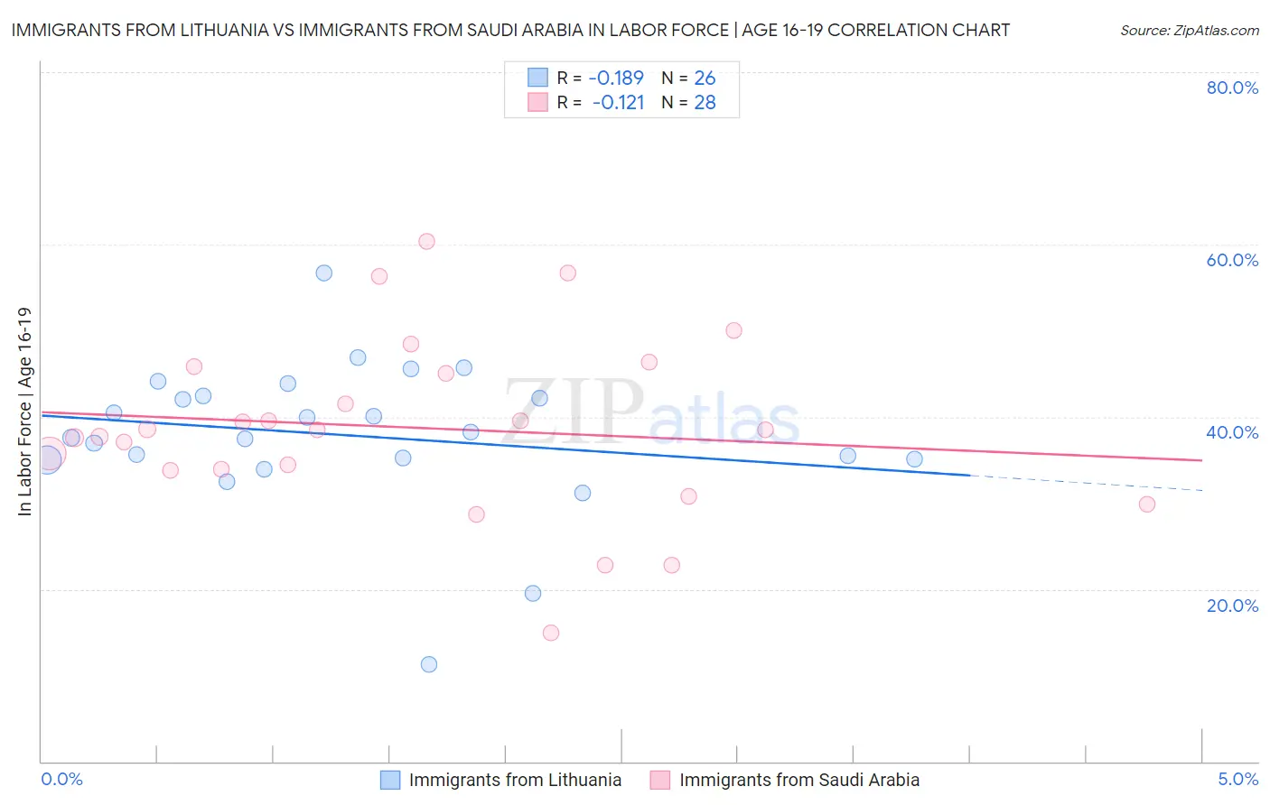 Immigrants from Lithuania vs Immigrants from Saudi Arabia In Labor Force | Age 16-19