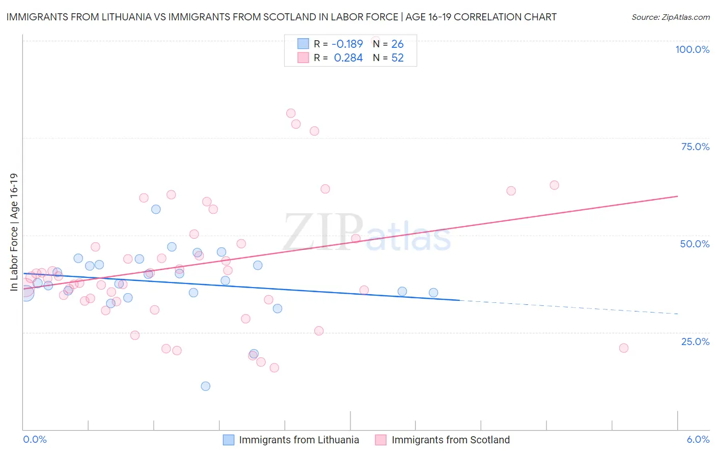 Immigrants from Lithuania vs Immigrants from Scotland In Labor Force | Age 16-19