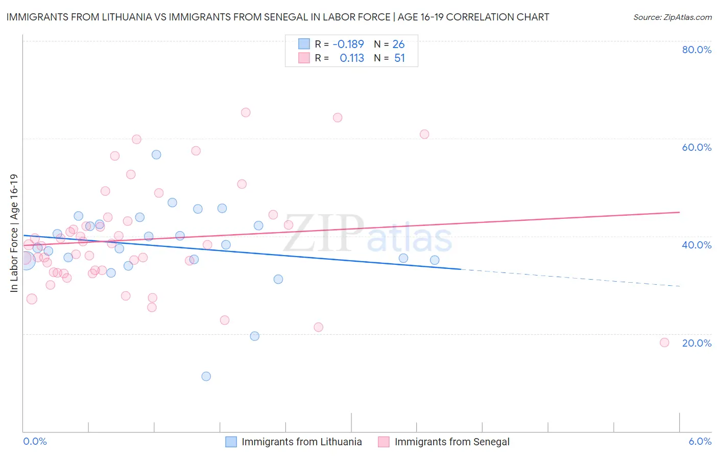 Immigrants from Lithuania vs Immigrants from Senegal In Labor Force | Age 16-19