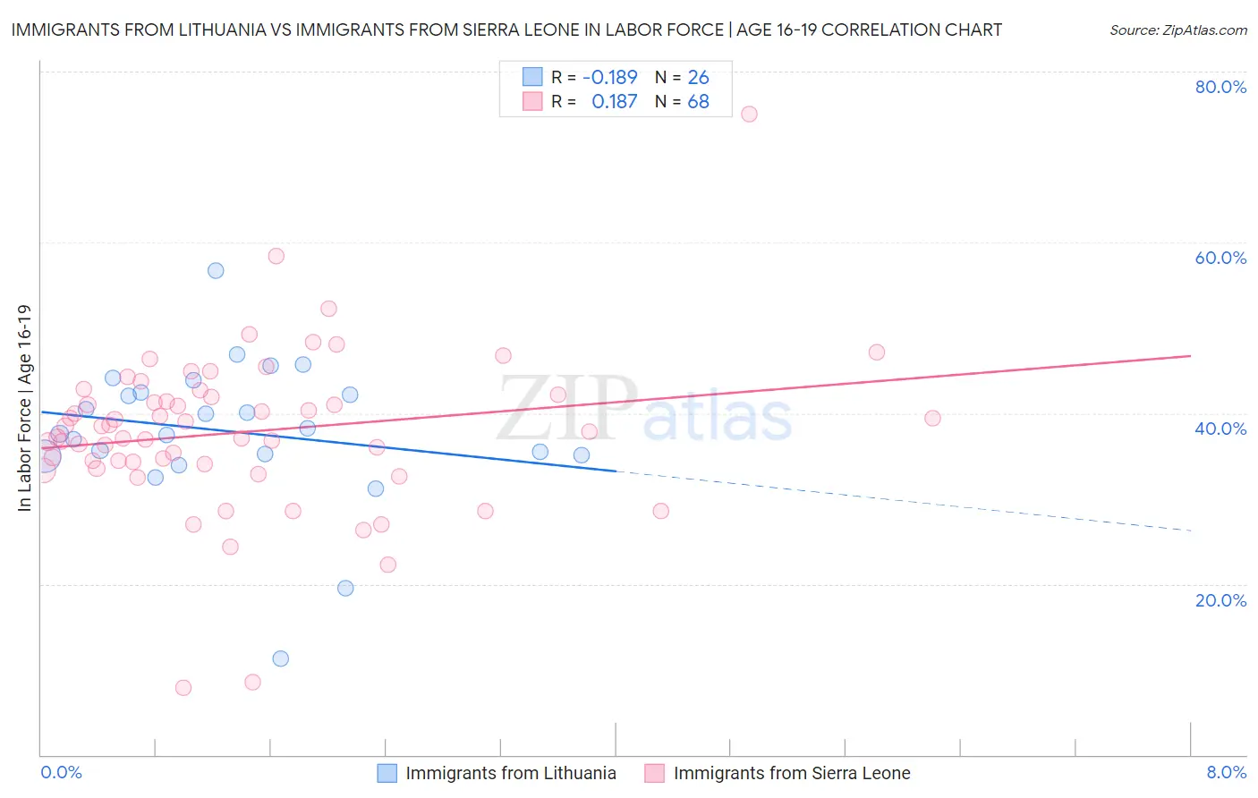 Immigrants from Lithuania vs Immigrants from Sierra Leone In Labor Force | Age 16-19