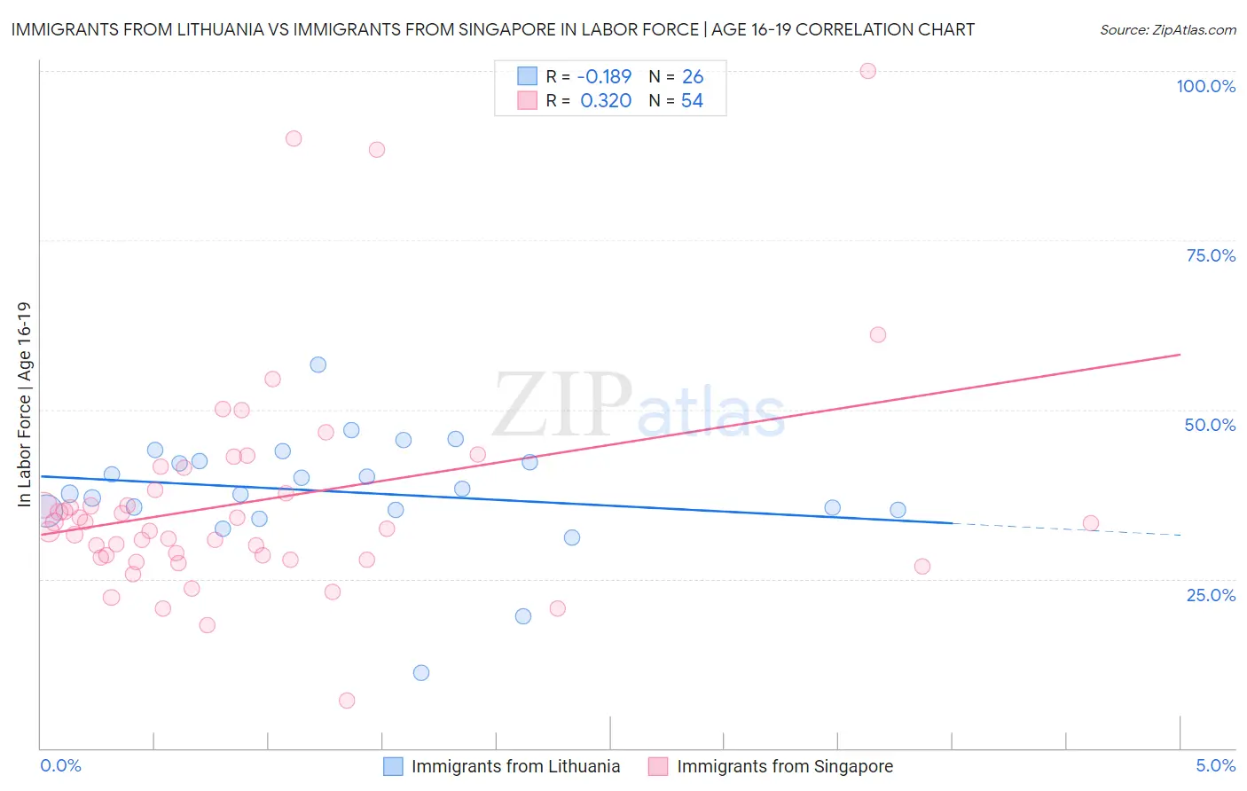 Immigrants from Lithuania vs Immigrants from Singapore In Labor Force | Age 16-19