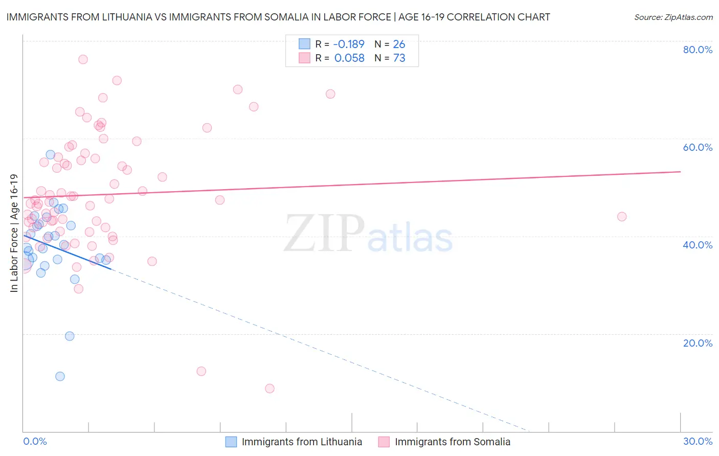 Immigrants from Lithuania vs Immigrants from Somalia In Labor Force | Age 16-19