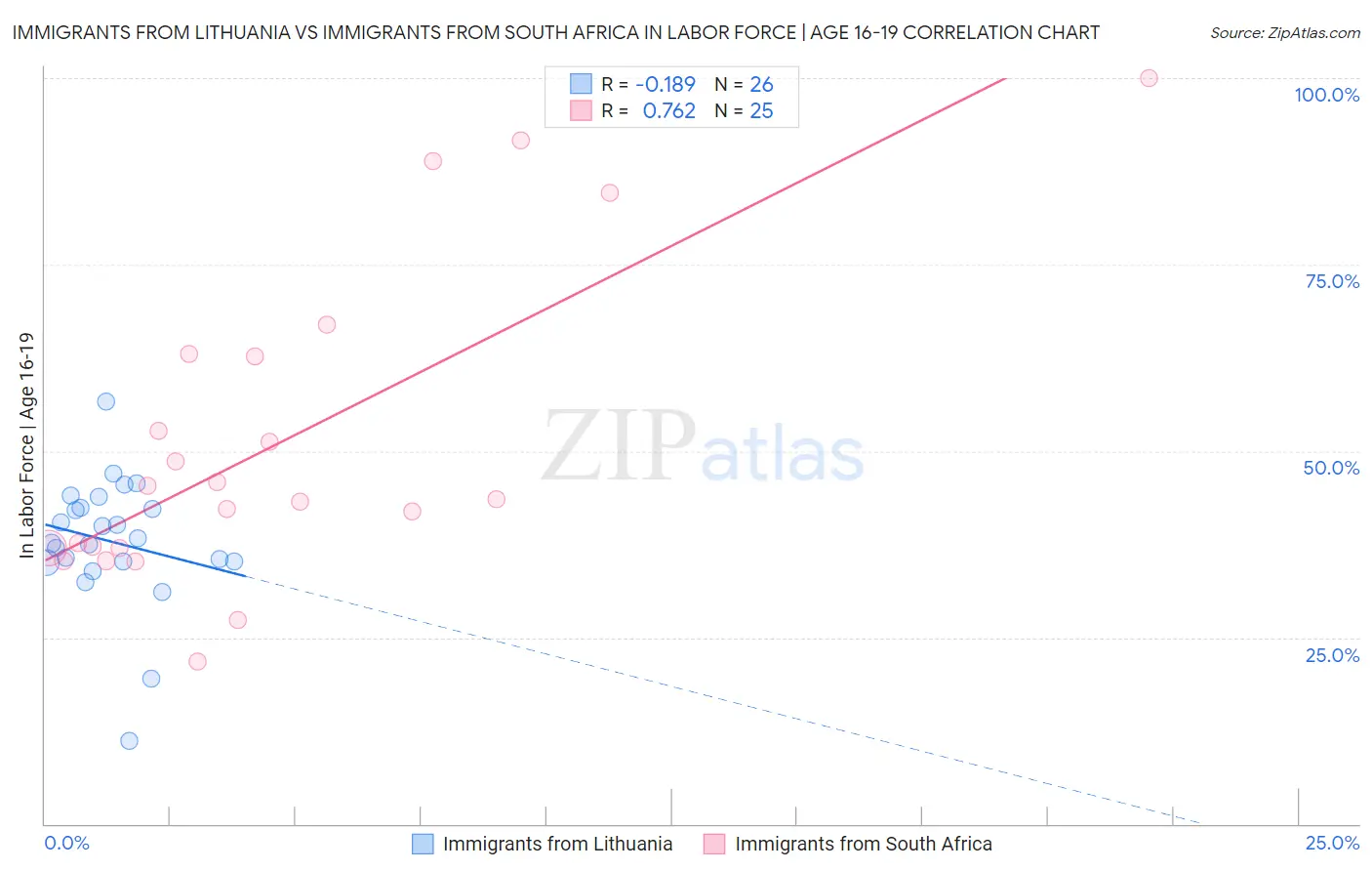 Immigrants from Lithuania vs Immigrants from South Africa In Labor Force | Age 16-19