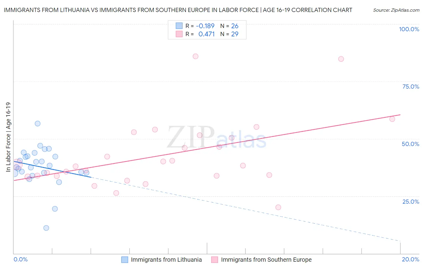 Immigrants from Lithuania vs Immigrants from Southern Europe In Labor Force | Age 16-19