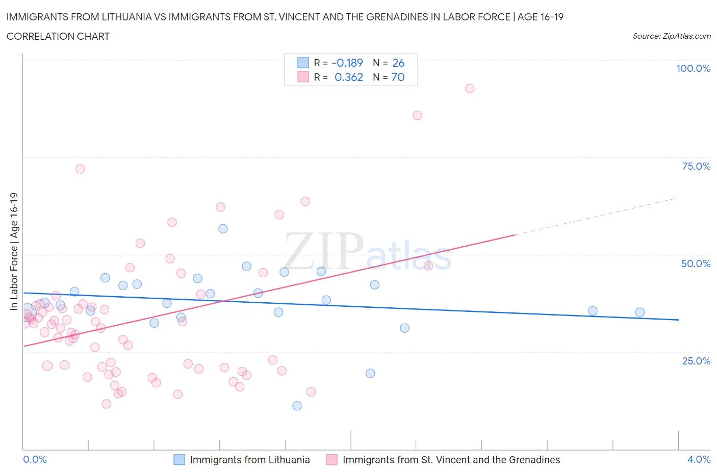 Immigrants from Lithuania vs Immigrants from St. Vincent and the Grenadines In Labor Force | Age 16-19