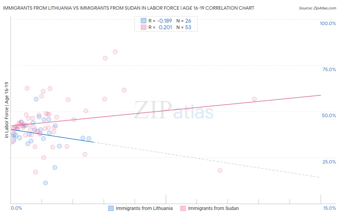 Immigrants from Lithuania vs Immigrants from Sudan In Labor Force | Age 16-19