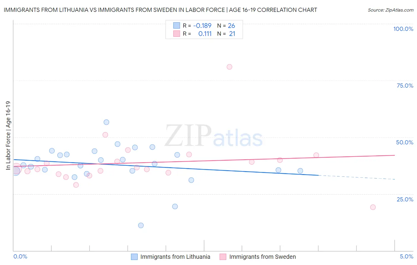 Immigrants from Lithuania vs Immigrants from Sweden In Labor Force | Age 16-19